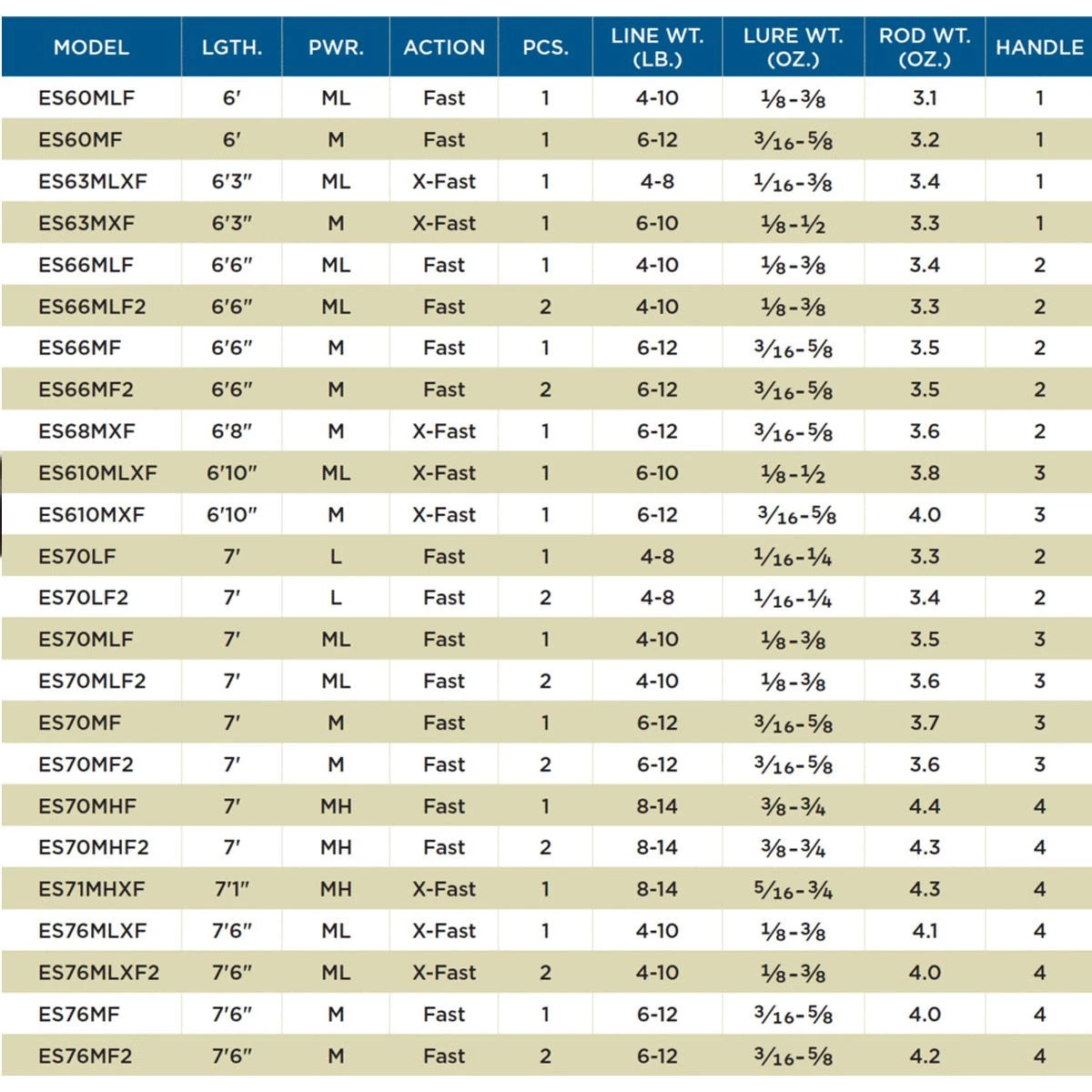 St. Croix St Croix Legend Elite Spinning 71 MHXF 5 St. Croix St Croix Legend Elite Spinning 71 MHXF - Afbeelding 3