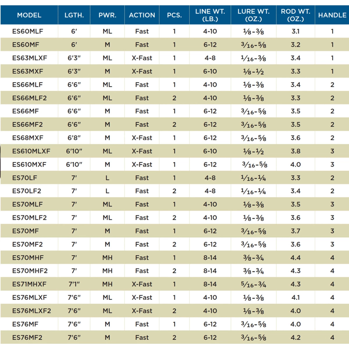 St. Croix St Croix Legend Elite Spinning 610 MLXF 6 St. Croix St Croix Legend Elite Spinning 610 MLXF - Afbeelding 4